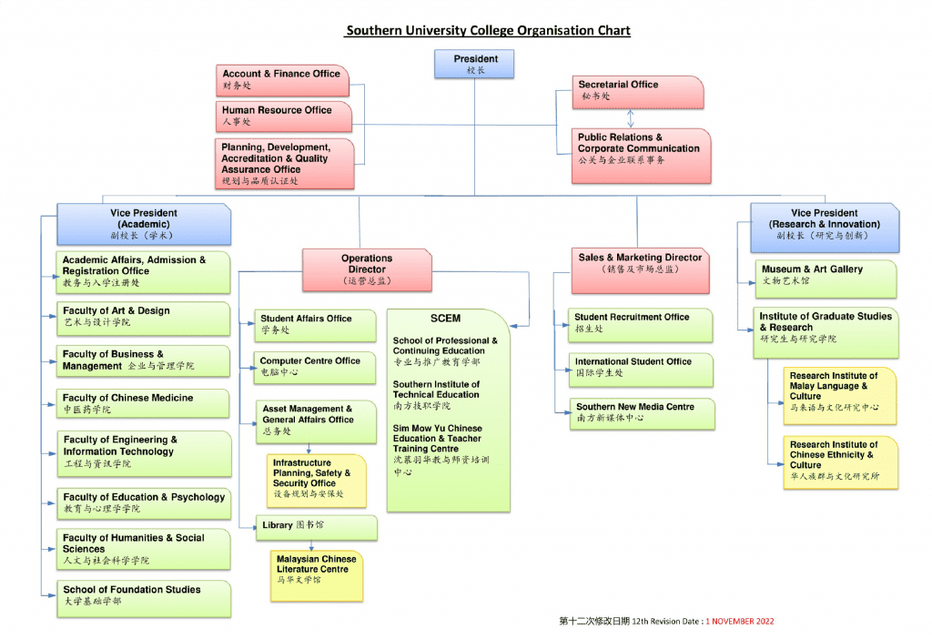 Organization Chart Southern UC